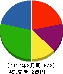 九州軌道工業 貸借対照表 2012年8月期
