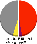 松本工務店 損益計算書 2010年8月期