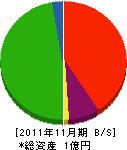 湯沢工務店 貸借対照表 2011年11月期