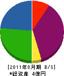 岡田製作所 貸借対照表 2011年8月期