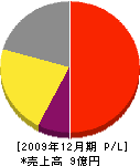 広島ガス西条販売 損益計算書 2009年12月期