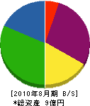 鈴与技研 貸借対照表 2010年8月期