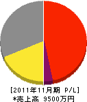 大垣塗工 損益計算書 2011年11月期