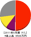 岡山電気 損益計算書 2011年8月期
