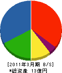 宏電エテック 貸借対照表 2011年3月期