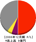 杉田組 損益計算書 2008年12月期