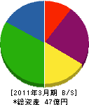 香芝木材センター 貸借対照表 2011年3月期