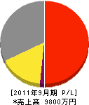 田尻空調 損益計算書 2011年9月期