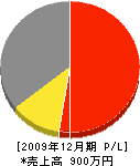 岡田土木 損益計算書 2009年12月期