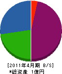 旭電業 貸借対照表 2011年4月期