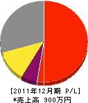 鈴木材木店 損益計算書 2011年12月期 鈴木材木店 損益計算書 2011年12月期