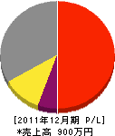鶴田畳店 損益計算書 2011年12月期