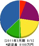 木村設備 貸借対照表 2011年3月期