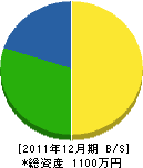 藤田工務店 貸借対照表 2011年12月期 藤田工務店 貸借対照表 2011年12月期