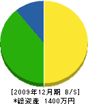 髙橋工務店 貸借対照表 2009年12月期