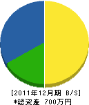 高藤工務店 貸借対照表 2011年12月期 高藤工務店 貸借対照表 2011年12月期