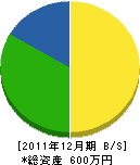 ミヤマ建設 貸借対照表 2011年12月期 ミヤマ建設 貸借対照表 2011年12月期