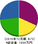 黒田塗装店 貸借対照表 2010年12月期