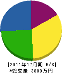 加藤塗装工業 貸借対照表 2011年12月期 加藤塗装工業 貸借対照表 2011年12月期
