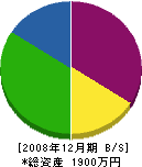 岡島造園 貸借対照表 2008年12月期