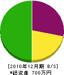 植木屋福田造園 貸借対照表 2010年12月期