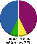 須田造園 貸借対照表 2008年12月期