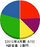 富士防災 貸借対照表 2012年4月期