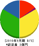 吉田工務店 貸借対照表 2010年9月期