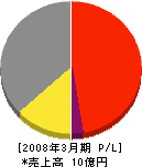 前田組 損益計算書 2008年3月期