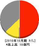 田中機電工業 損益計算書 2010年10月期