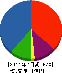 藤原組 貸借対照表 2011年2月期