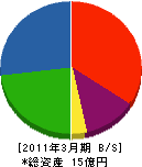 東日本通信工業 貸借対照表 2011年3月期