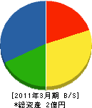 横須賀管工事（同） 貸借対照表 2011年3月期