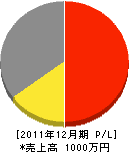 佐藤塗装店 損益計算書 2011年12月期
