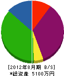 遠藤建設 貸借対照表 2012年8月期