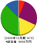 小島製畳 貸借対照表 2008年12月期