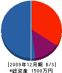 高春電気工事店 貸借対照表 2009年12月期