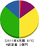 北海道ワーク 貸借対照表 2011年4月期