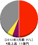 三原田組 損益計算書 2012年3月期