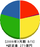 高田機工 貸借対照表 2008年3月期