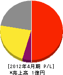 静岡キーロック 損益計算書 2012年4月期