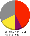 関西左官工事 損益計算書 2011年9月期