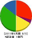 福田石材工業 貸借対照表 2011年6月期