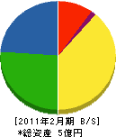 宇佐美商会 貸借対照表 2011年2月期