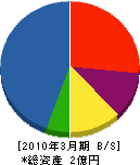 木曽ハイウェーサービス 貸借対照表 2010年3月期