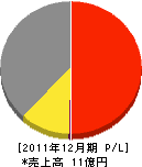 京立商事 損益計算書 2011年12月期