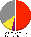 木下岩男 損益計算書 2011年12月期 木下岩男 損益計算書 2011年12月期