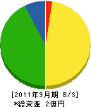安田組 貸借対照表 2011年9月期