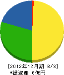 京浜石材工業 貸借対照表 2012年12月期