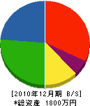 オクムラ機工 貸借対照表 2010年12月期